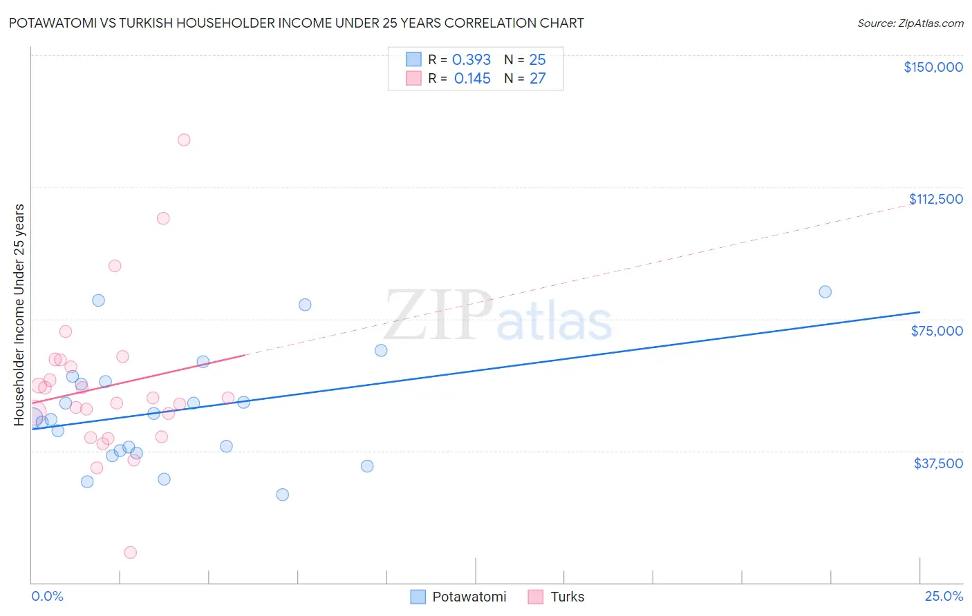 Potawatomi vs Turkish Householder Income Under 25 years