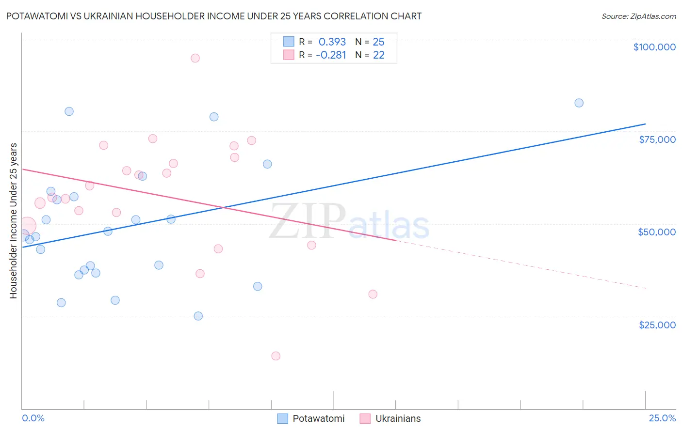 Potawatomi vs Ukrainian Householder Income Under 25 years