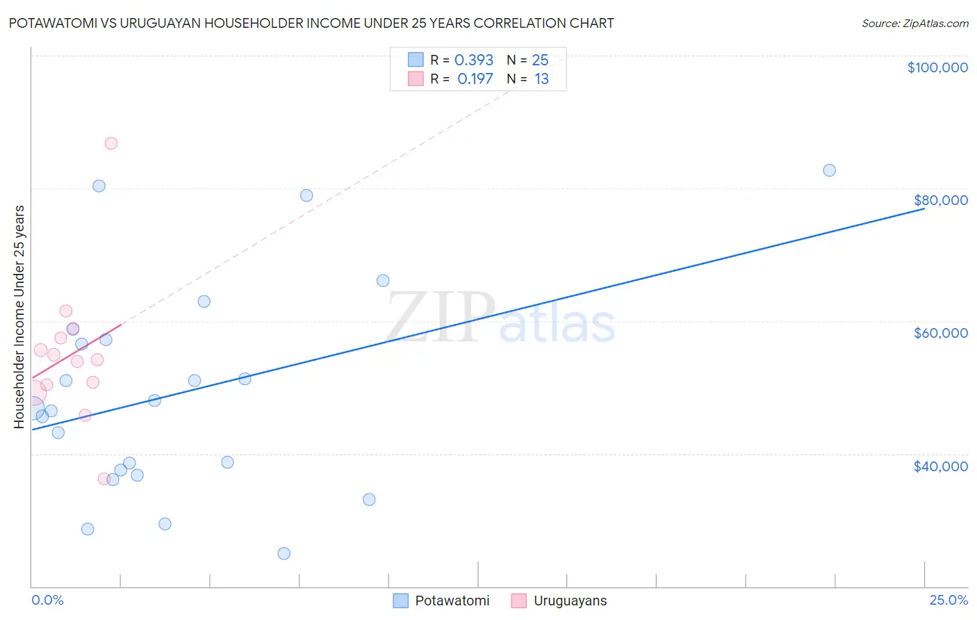 Potawatomi vs Uruguayan Householder Income Under 25 years