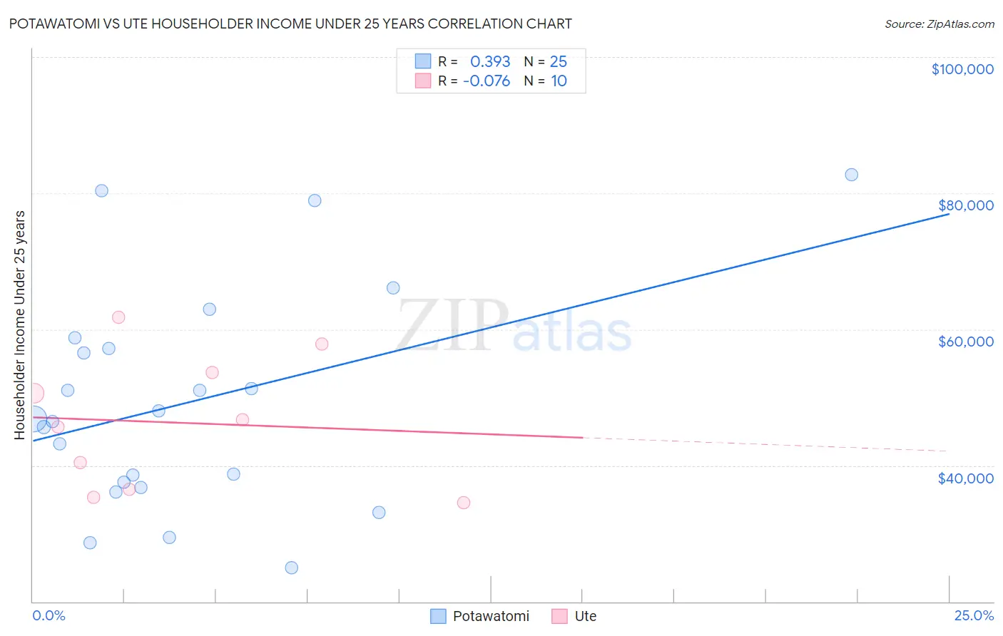 Potawatomi vs Ute Householder Income Under 25 years