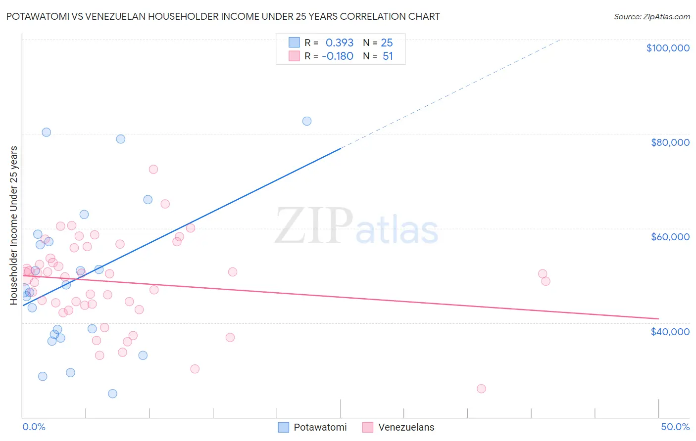 Potawatomi vs Venezuelan Householder Income Under 25 years