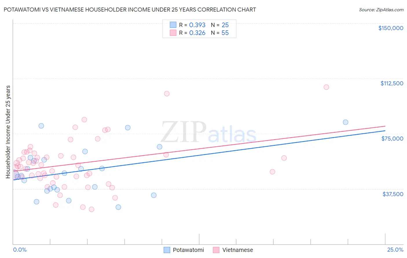 Potawatomi vs Vietnamese Householder Income Under 25 years