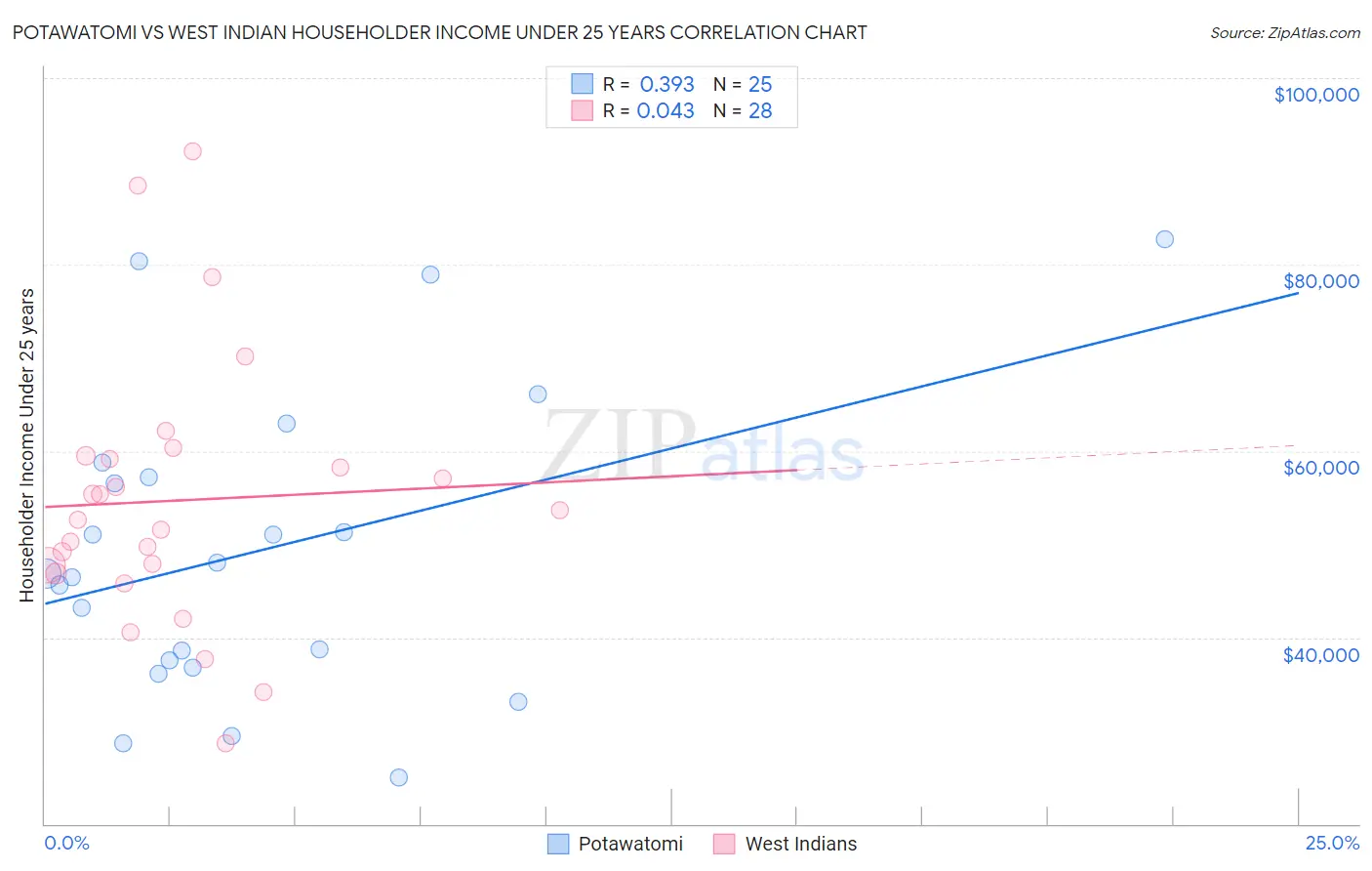 Potawatomi vs West Indian Householder Income Under 25 years