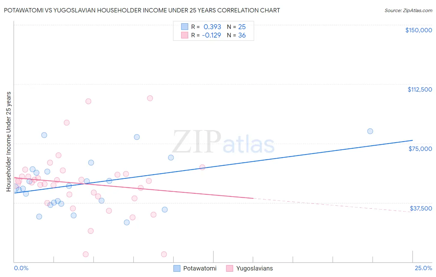 Potawatomi vs Yugoslavian Householder Income Under 25 years
