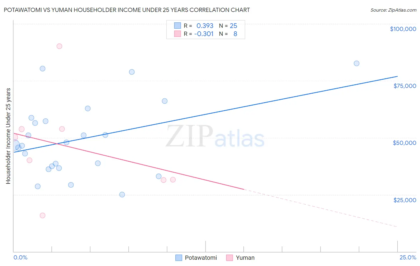 Potawatomi vs Yuman Householder Income Under 25 years