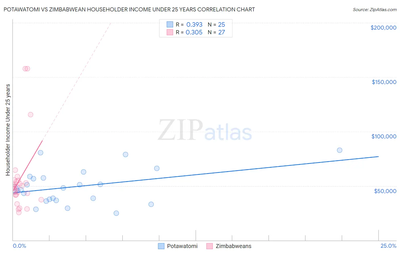 Potawatomi vs Zimbabwean Householder Income Under 25 years