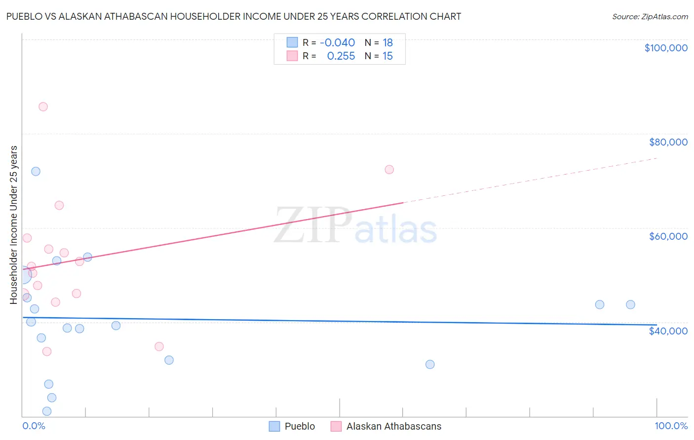 Pueblo vs Alaskan Athabascan Householder Income Under 25 years
