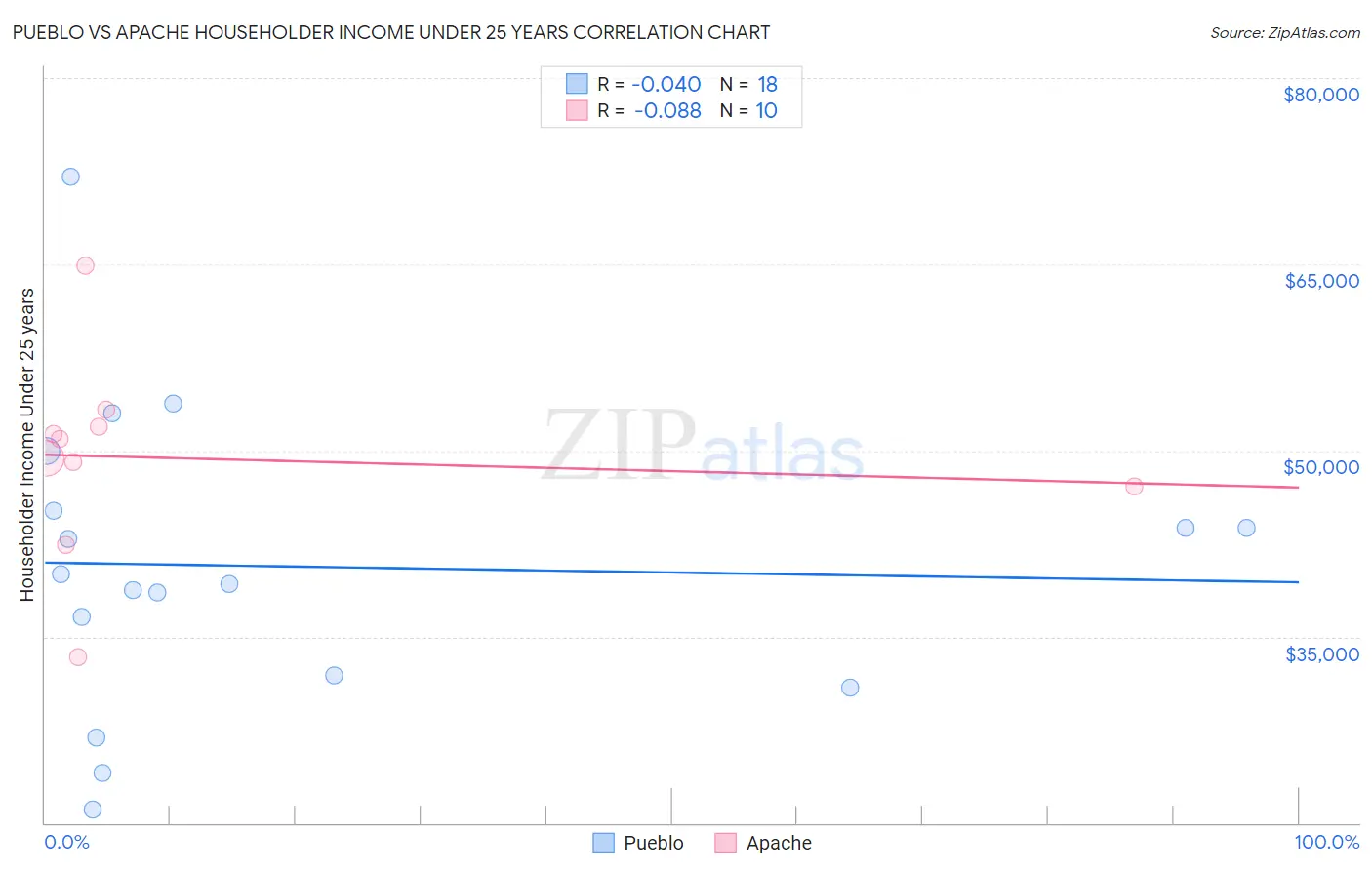 Pueblo vs Apache Householder Income Under 25 years