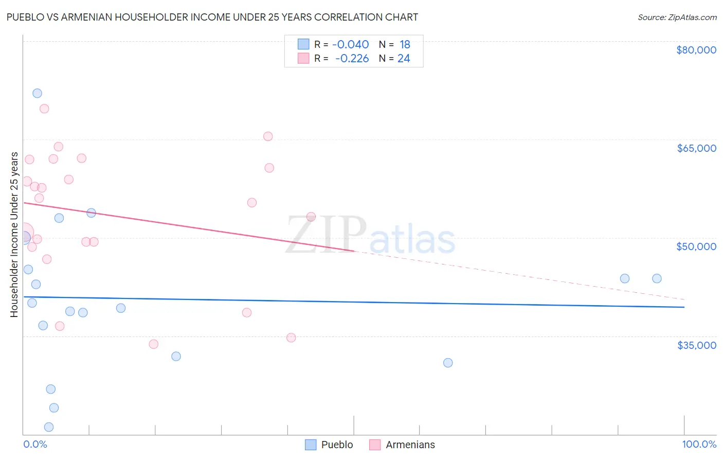 Pueblo vs Armenian Householder Income Under 25 years