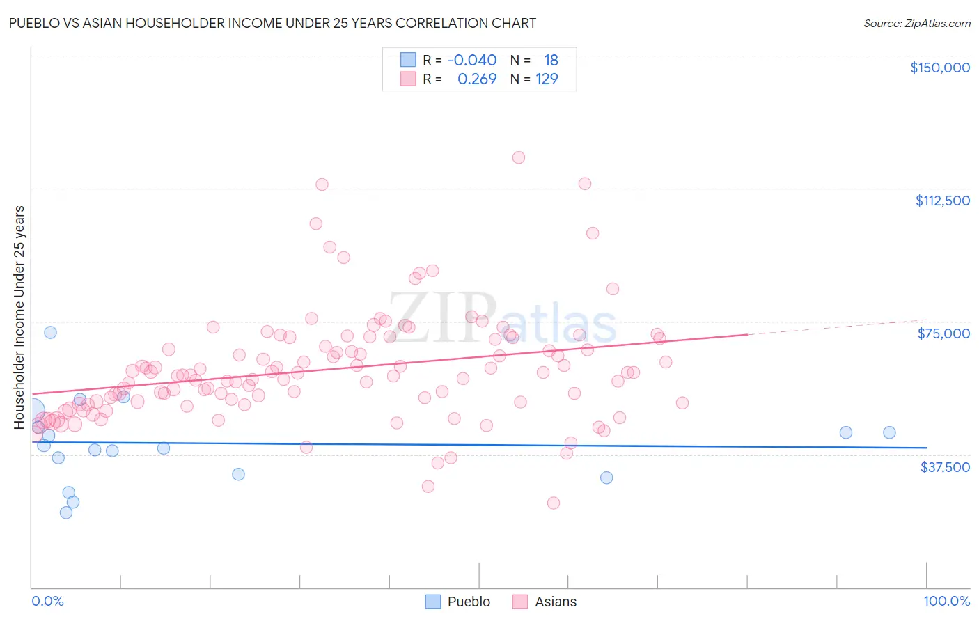 Pueblo vs Asian Householder Income Under 25 years