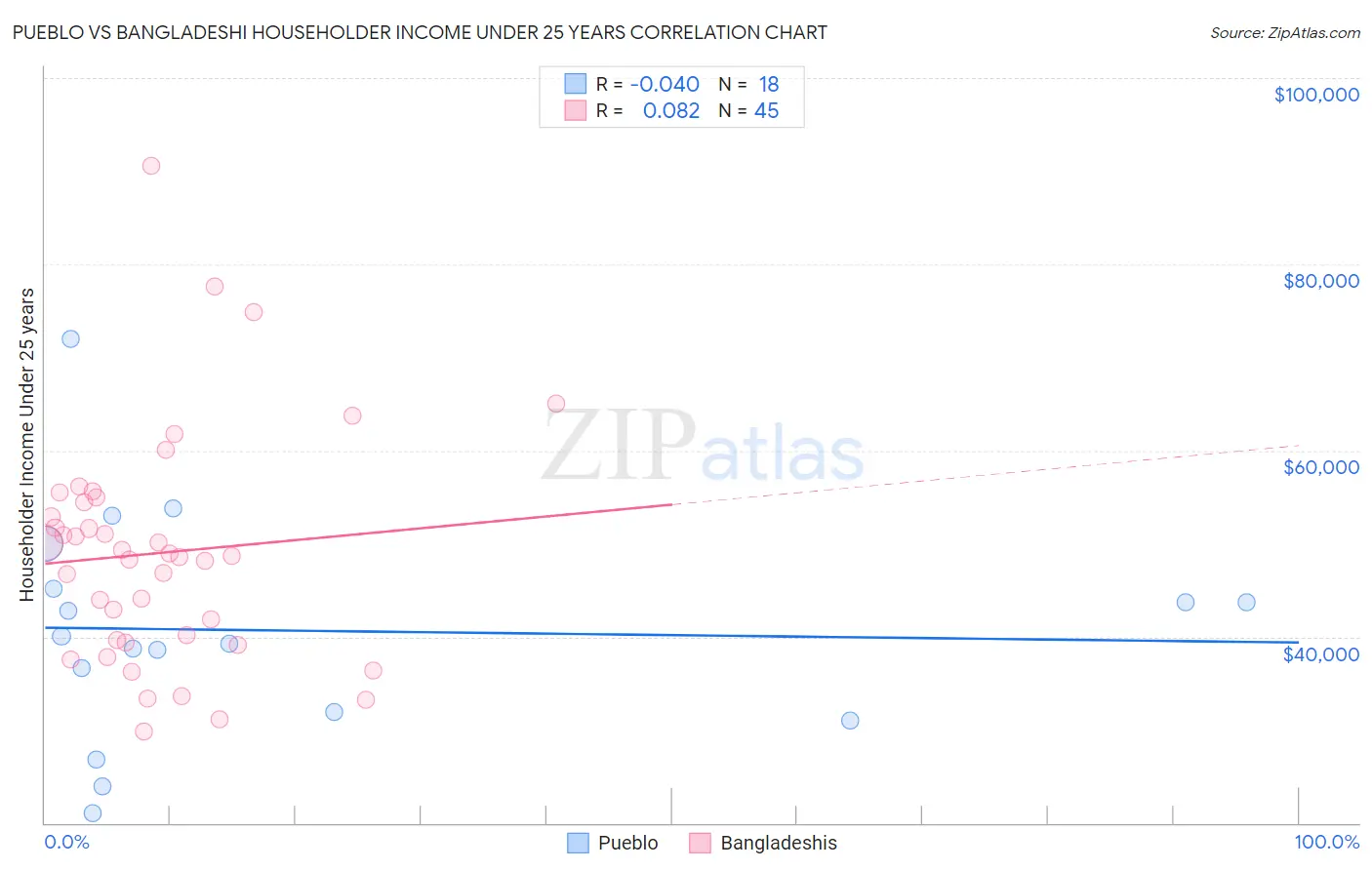 Pueblo vs Bangladeshi Householder Income Under 25 years