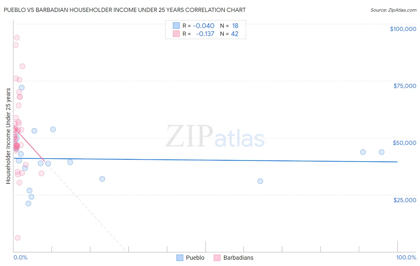 Pueblo vs Barbadian Householder Income Under 25 years