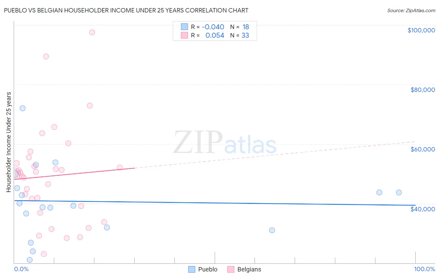 Pueblo vs Belgian Householder Income Under 25 years