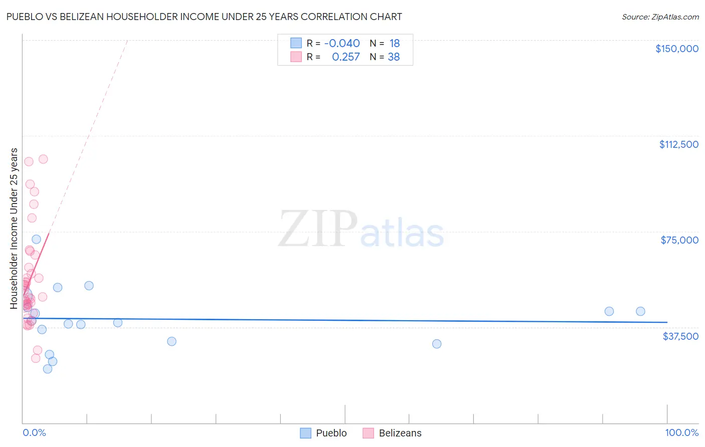 Pueblo vs Belizean Householder Income Under 25 years