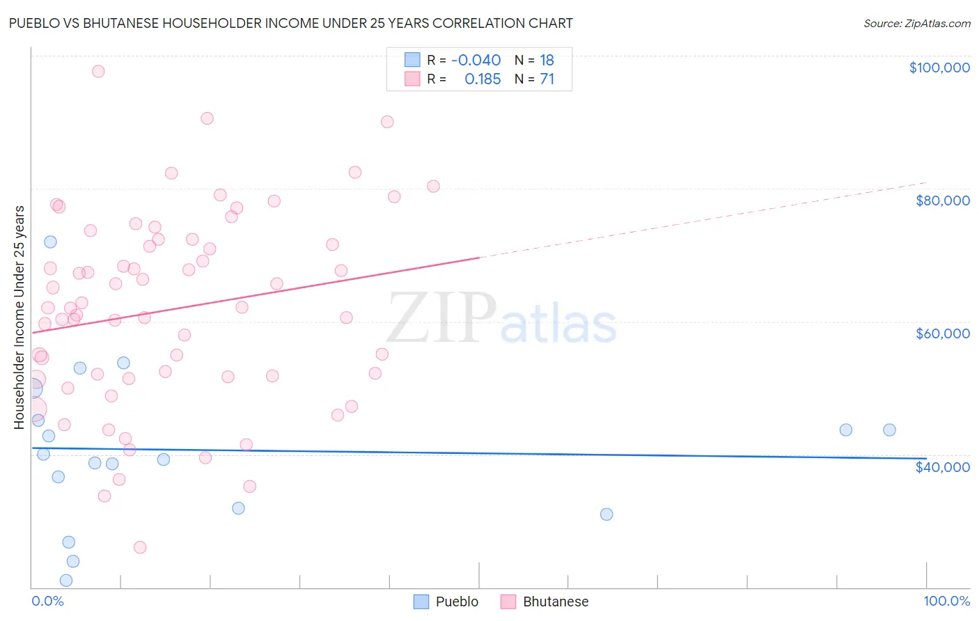 Pueblo vs Bhutanese Householder Income Under 25 years