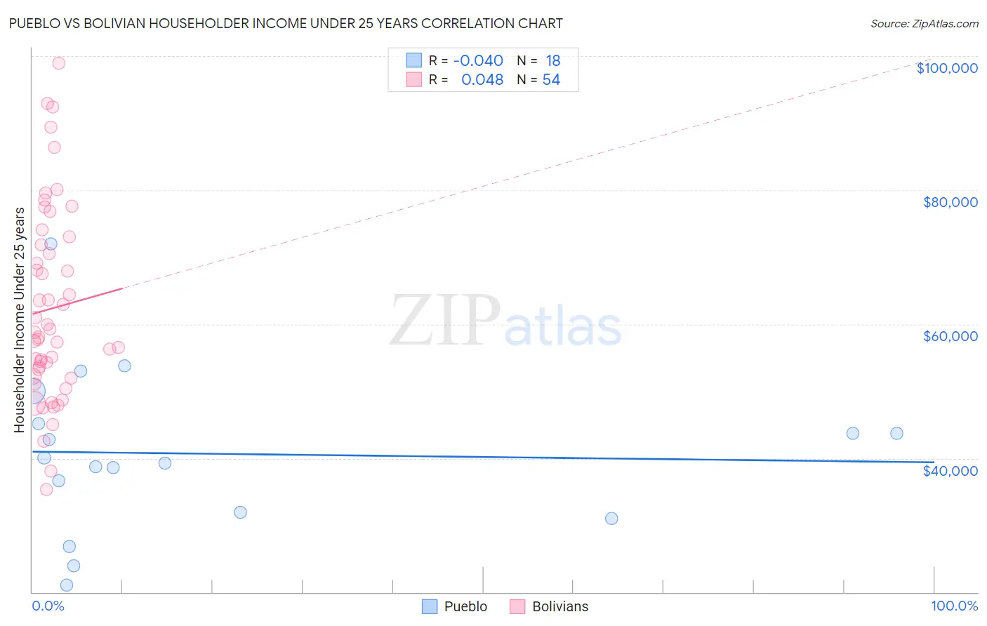 Pueblo vs Bolivian Householder Income Under 25 years