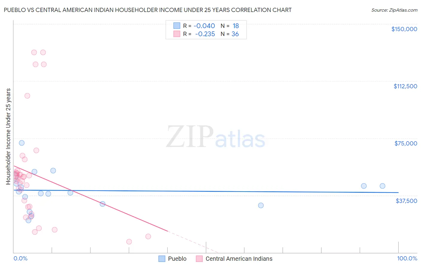Pueblo vs Central American Indian Householder Income Under 25 years