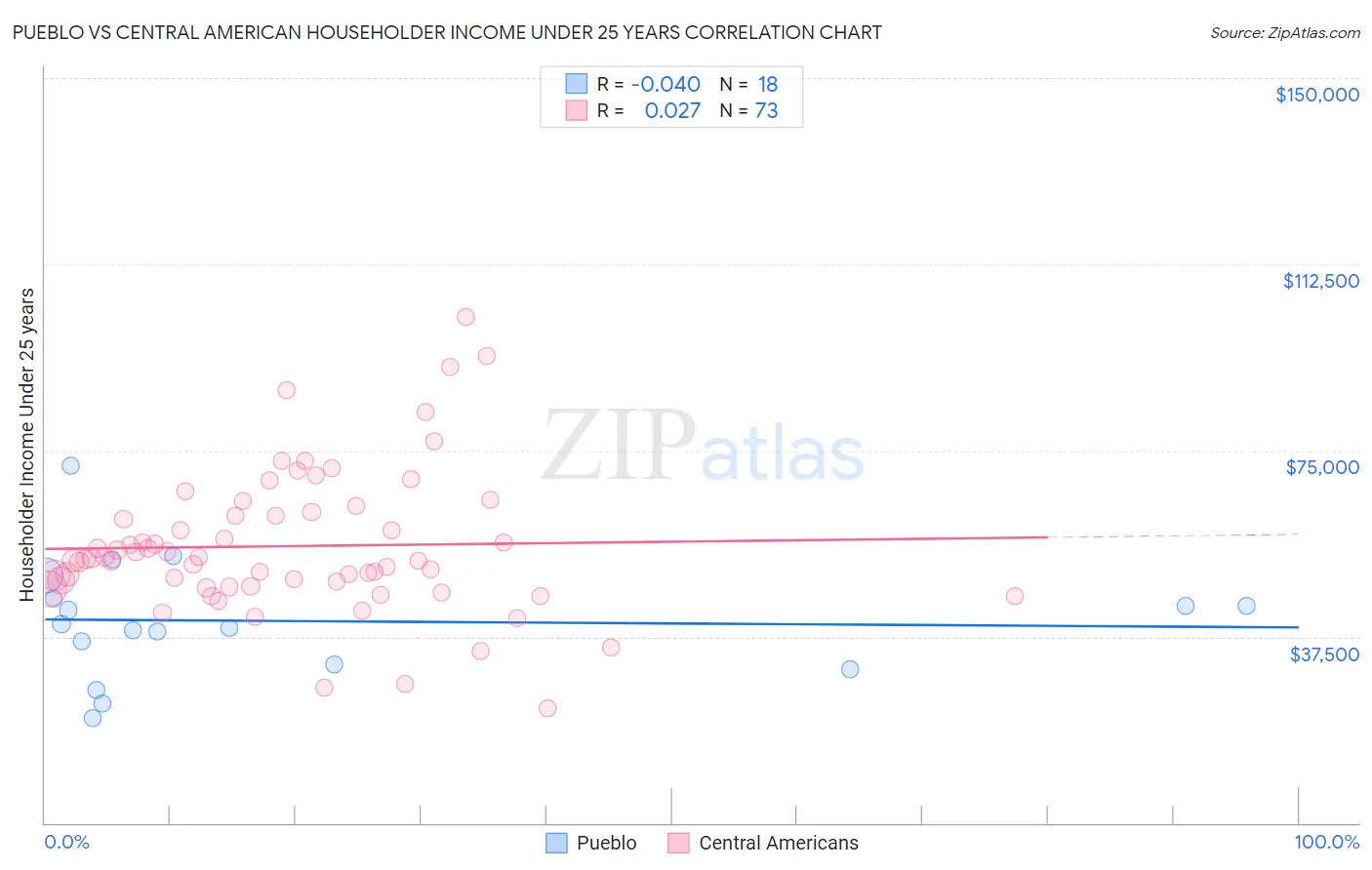Pueblo vs Central American Householder Income Under 25 years