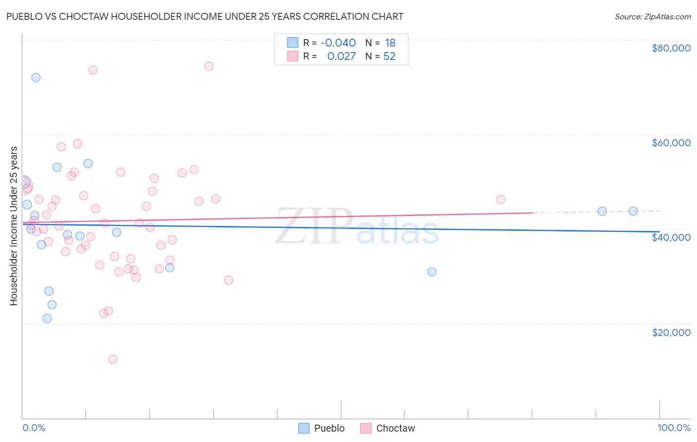 Pueblo vs Choctaw Householder Income Under 25 years