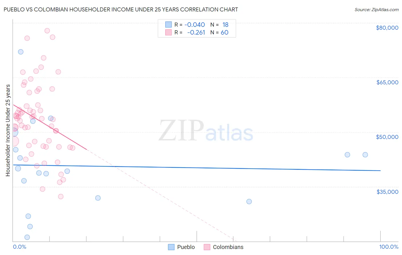 Pueblo vs Colombian Householder Income Under 25 years