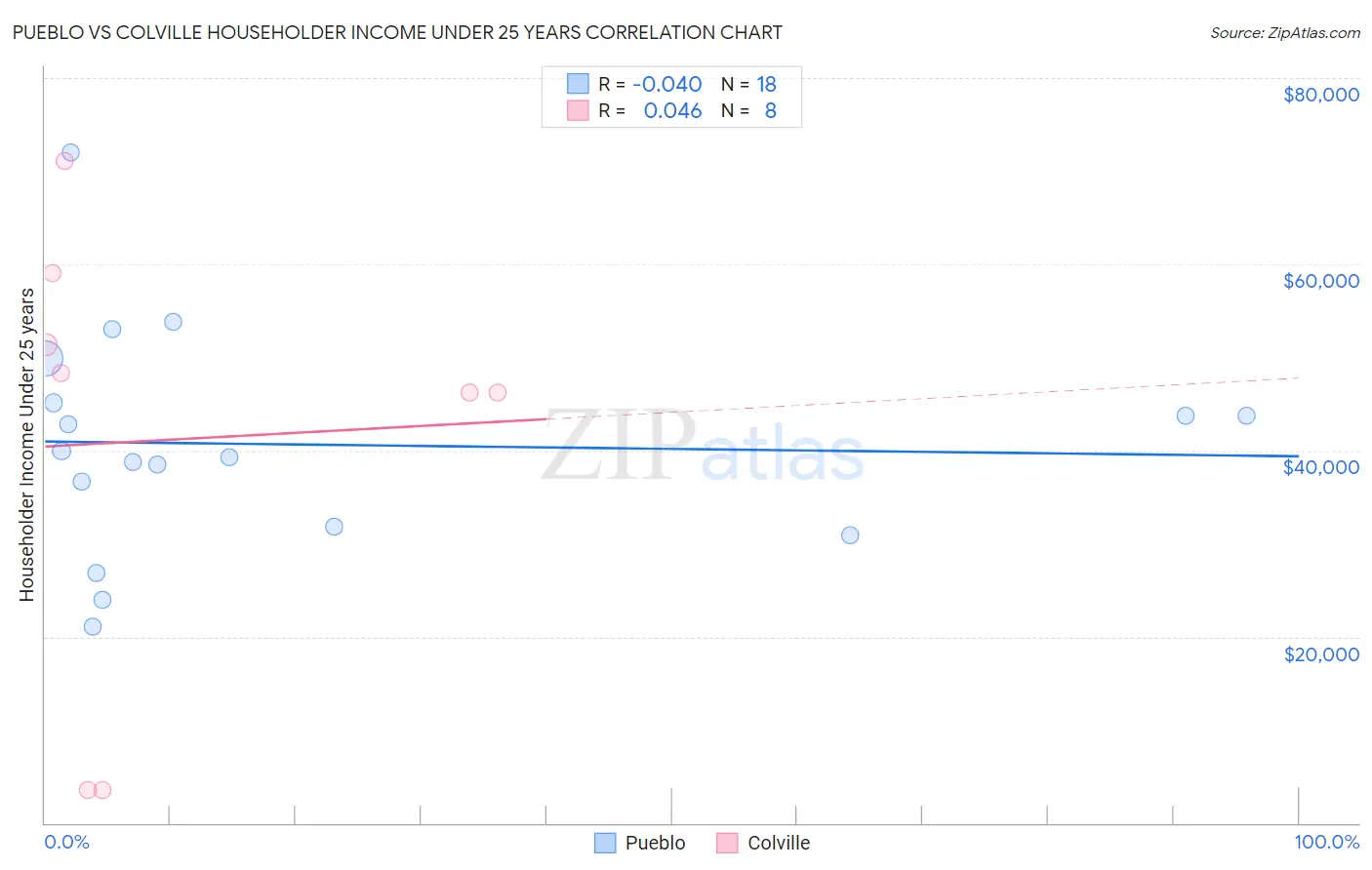 Pueblo vs Colville Householder Income Under 25 years
