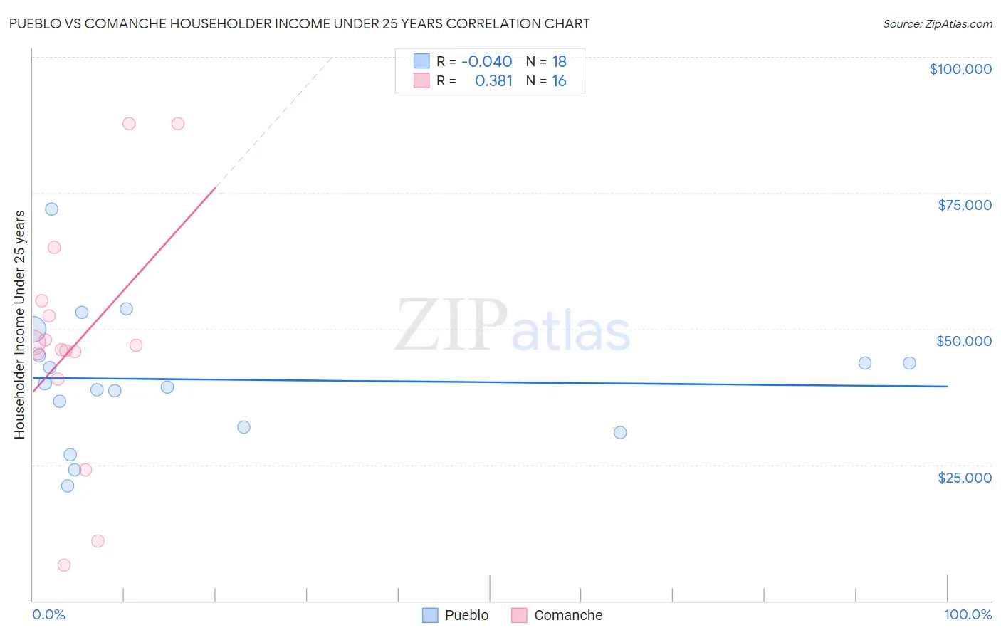 Pueblo vs Comanche Householder Income Under 25 years