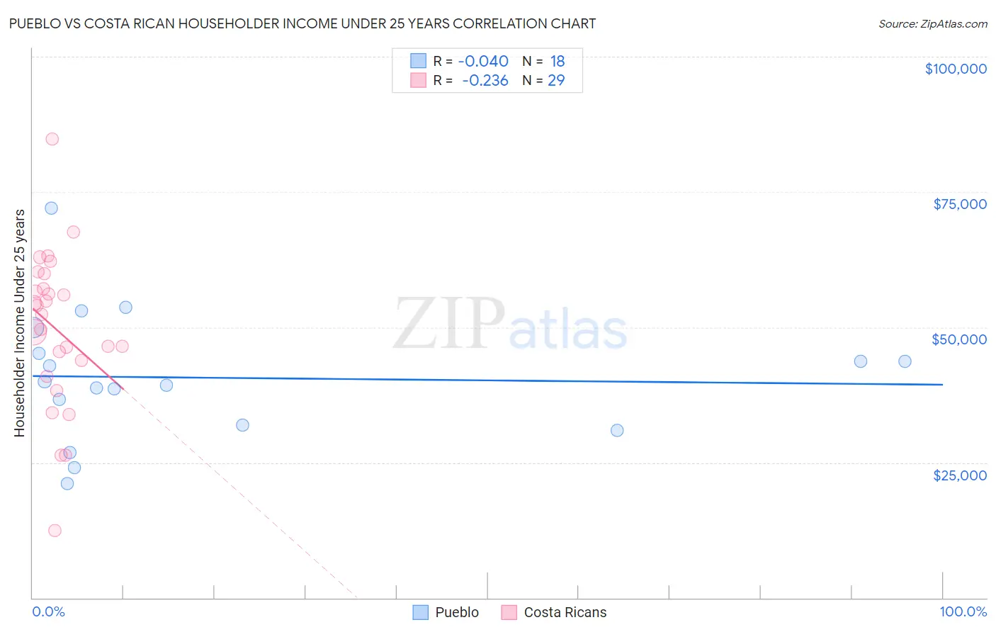 Pueblo vs Costa Rican Householder Income Under 25 years