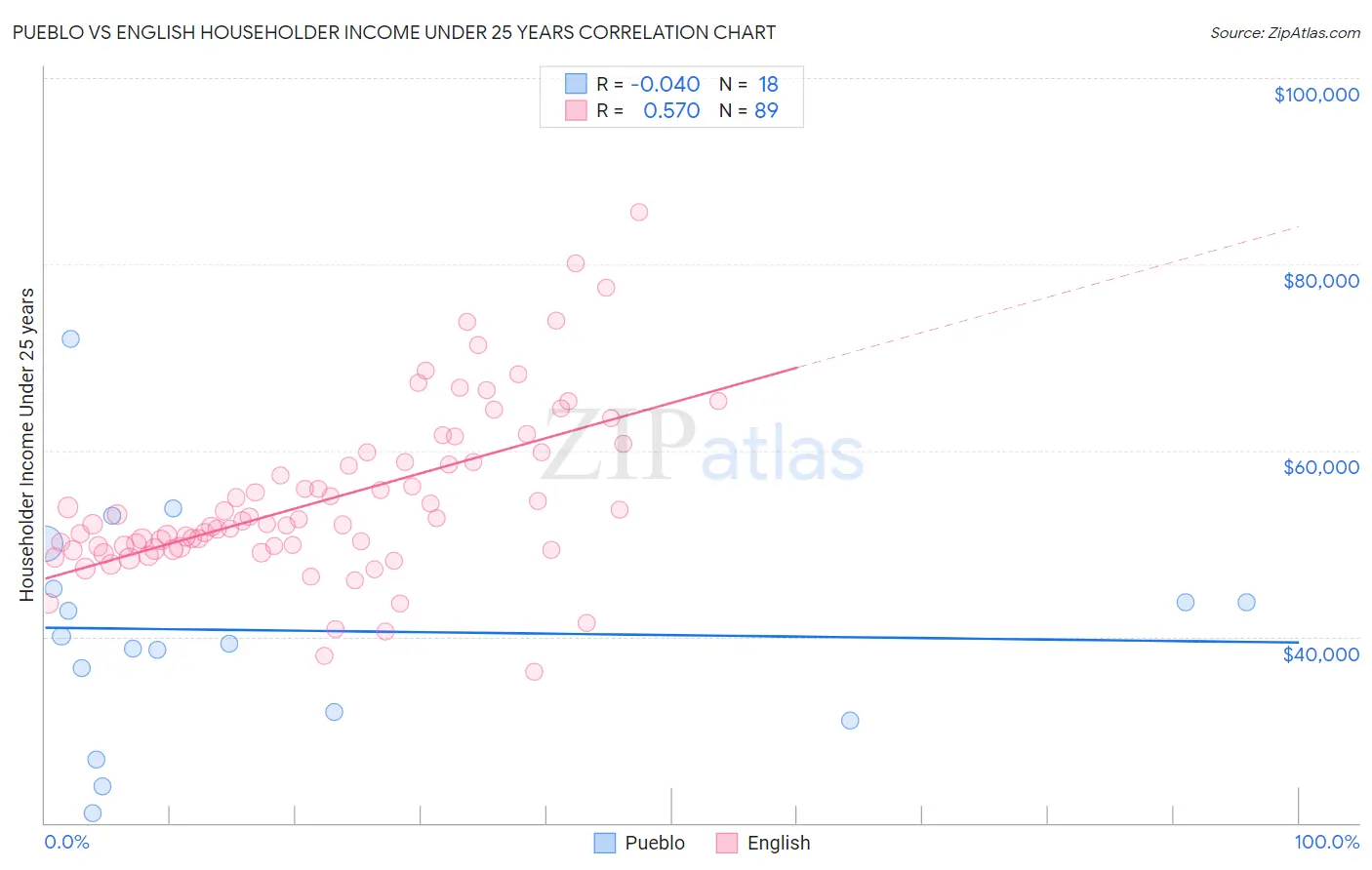 Pueblo vs English Householder Income Under 25 years