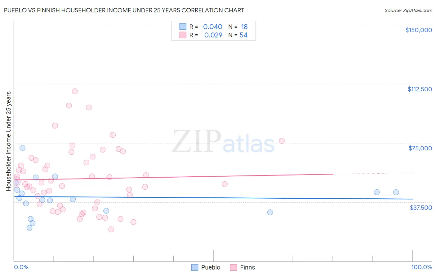 Pueblo vs Finnish Householder Income Under 25 years