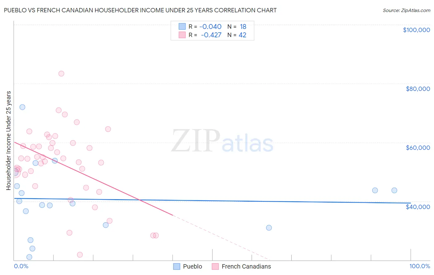 Pueblo vs French Canadian Householder Income Under 25 years