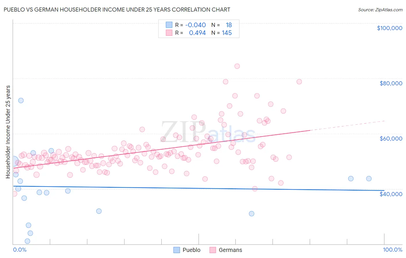 Pueblo vs German Householder Income Under 25 years