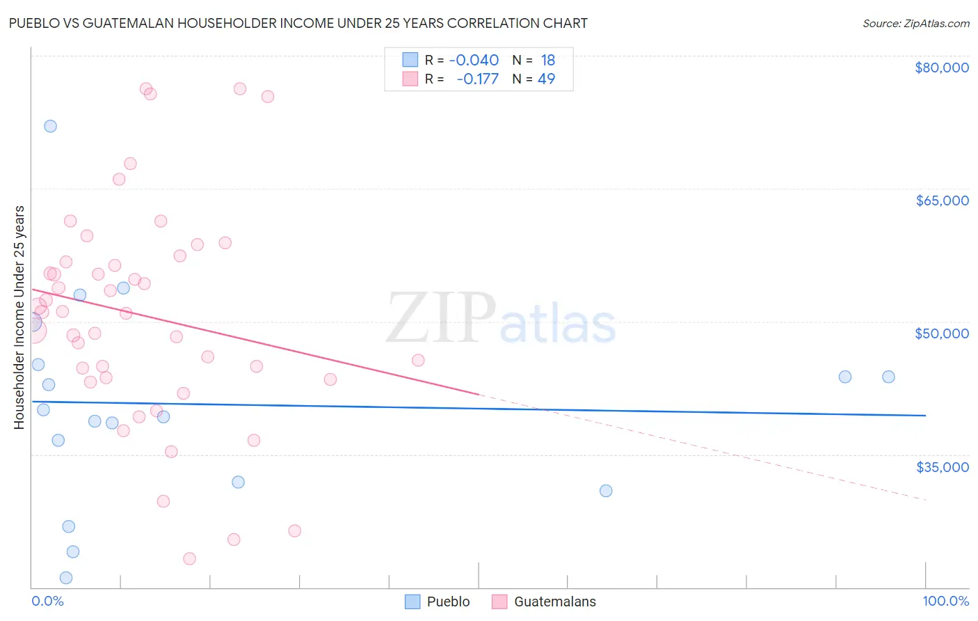 Pueblo vs Guatemalan Householder Income Under 25 years