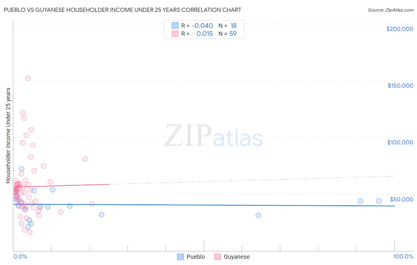 Pueblo vs Guyanese Householder Income Under 25 years