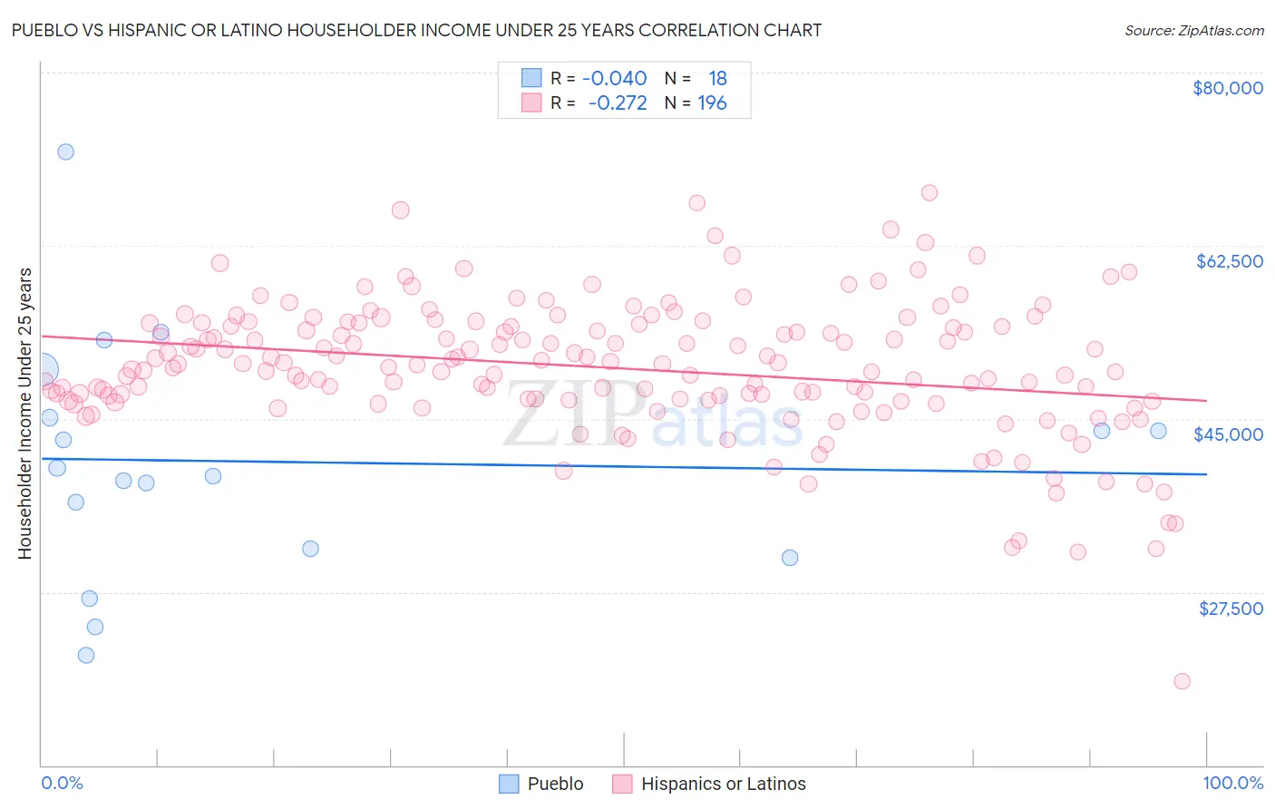 Pueblo vs Hispanic or Latino Householder Income Under 25 years