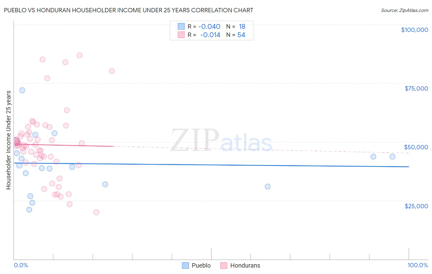 Pueblo vs Honduran Householder Income Under 25 years