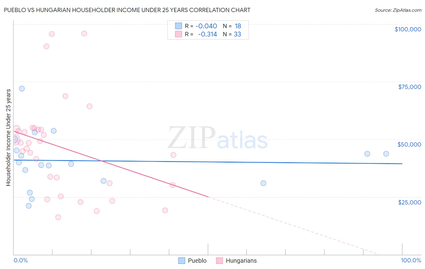 Pueblo vs Hungarian Householder Income Under 25 years