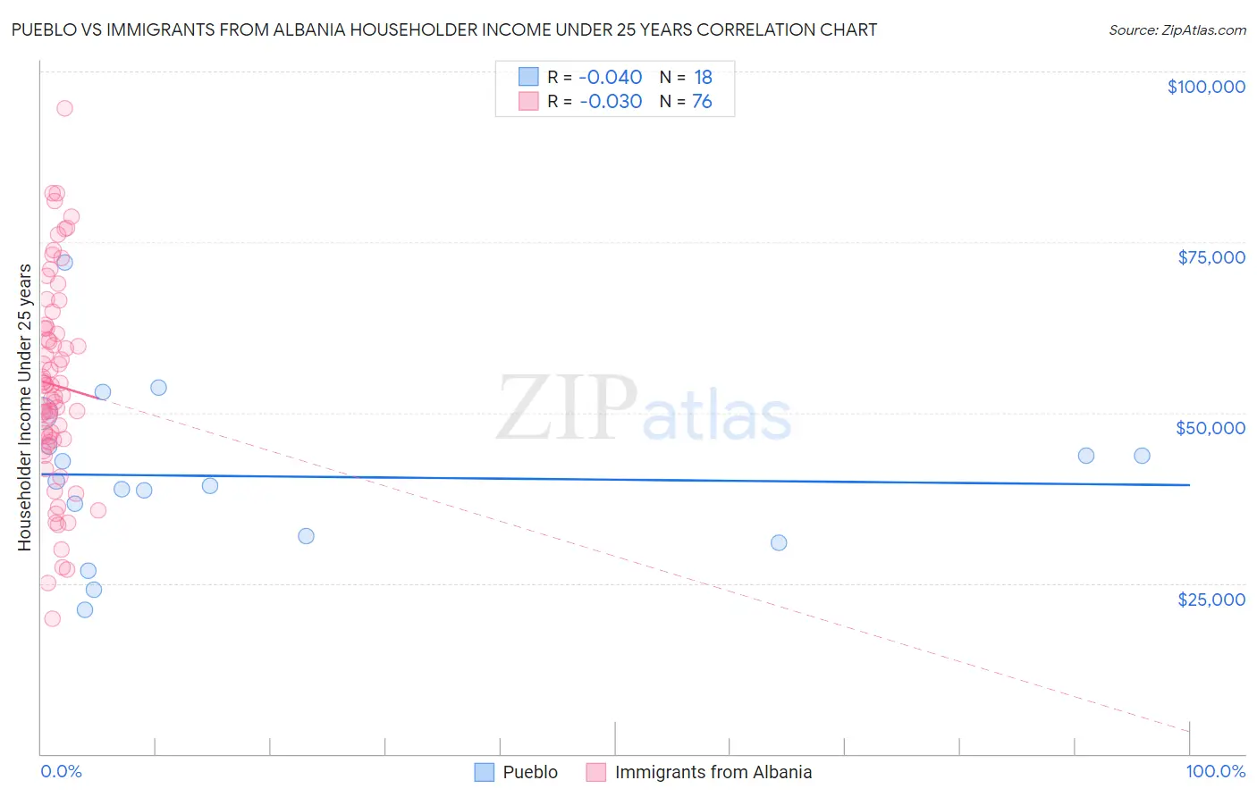 Pueblo vs Immigrants from Albania Householder Income Under 25 years