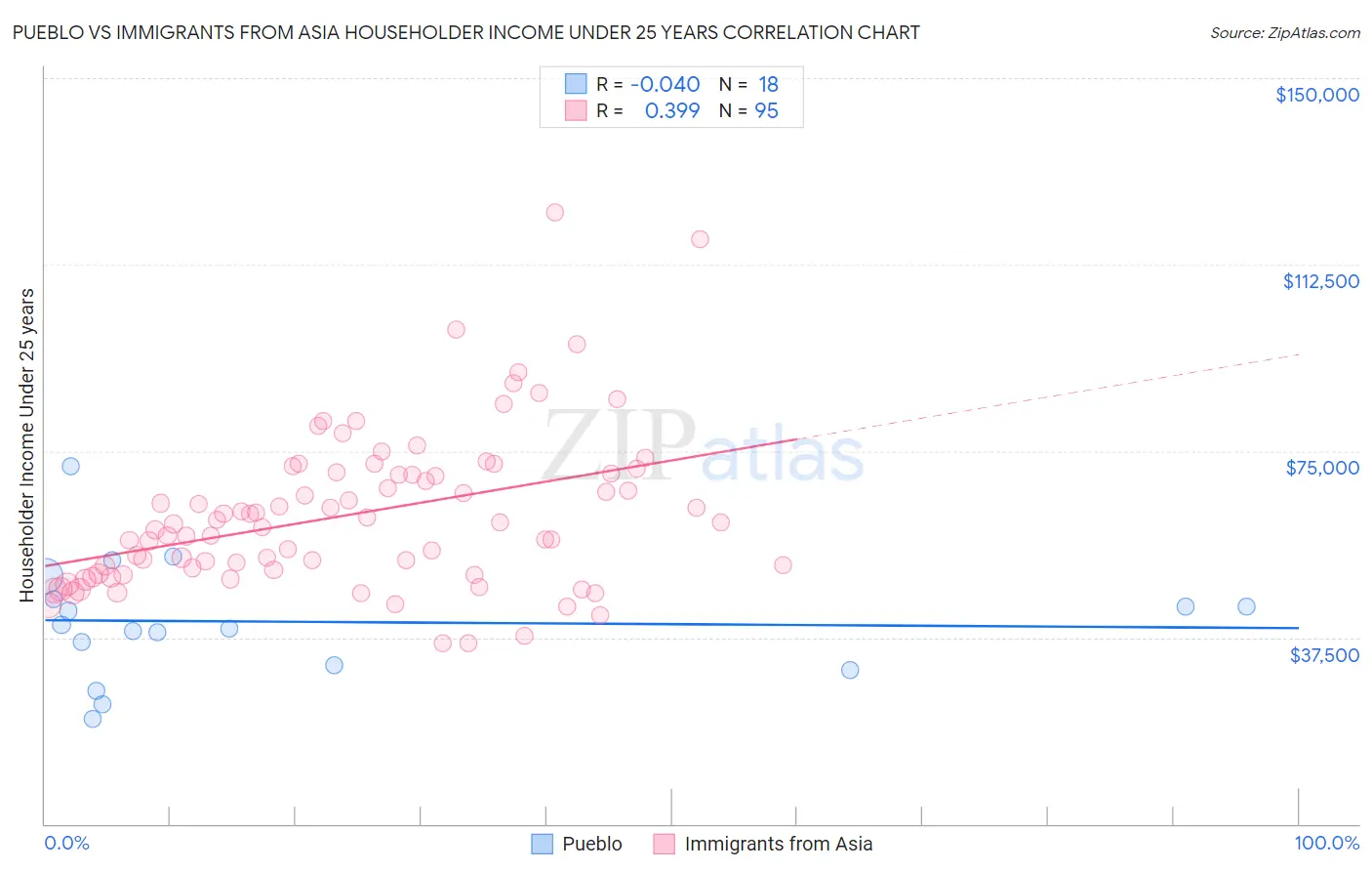 Pueblo vs Immigrants from Asia Householder Income Under 25 years
