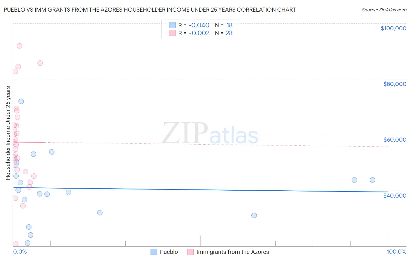 Pueblo vs Immigrants from the Azores Householder Income Under 25 years