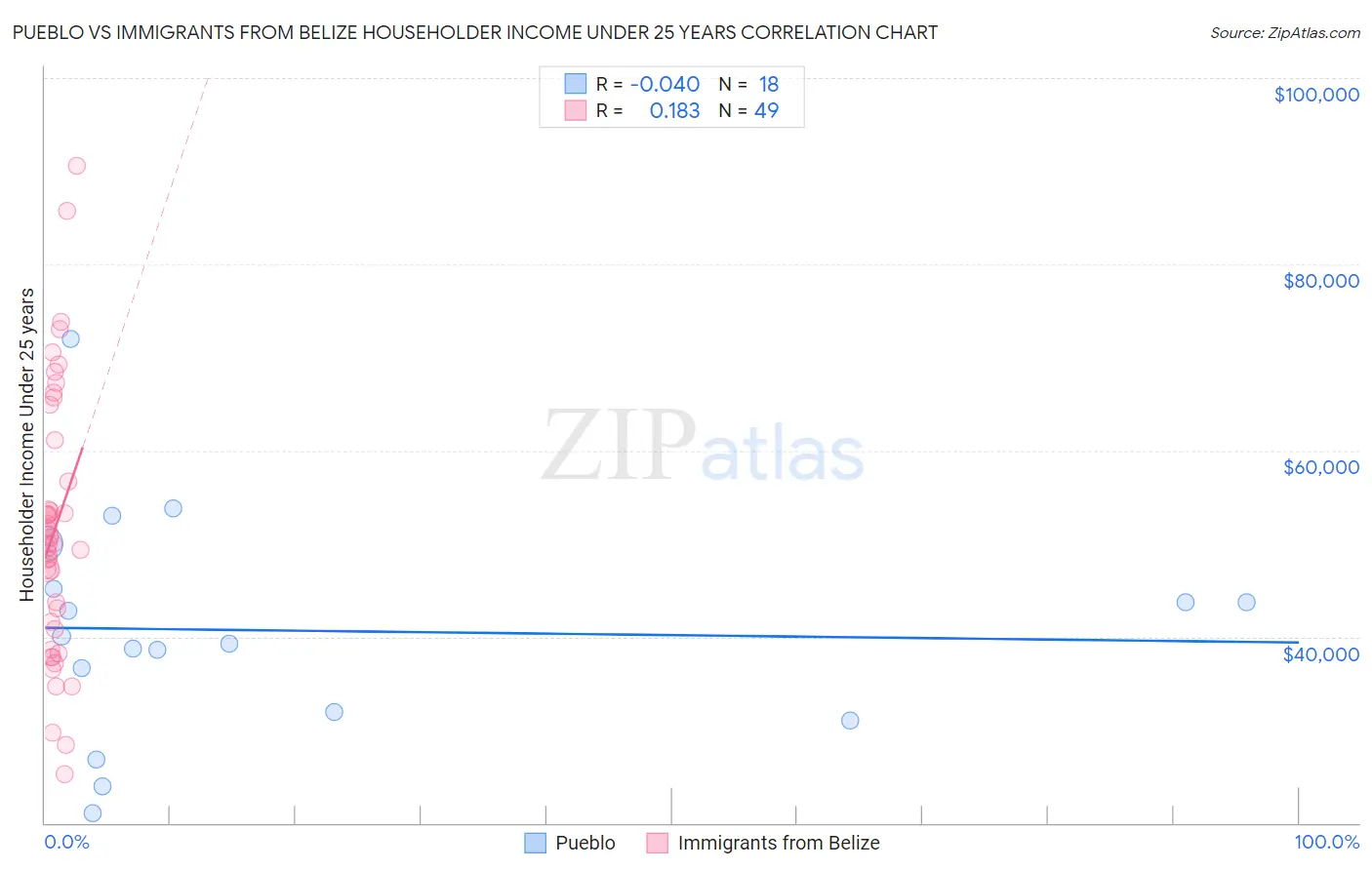 Pueblo vs Immigrants from Belize Householder Income Under 25 years