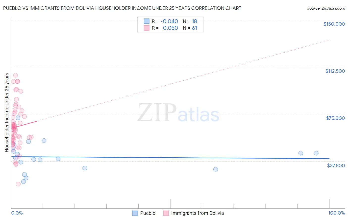 Pueblo vs Immigrants from Bolivia Householder Income Under 25 years