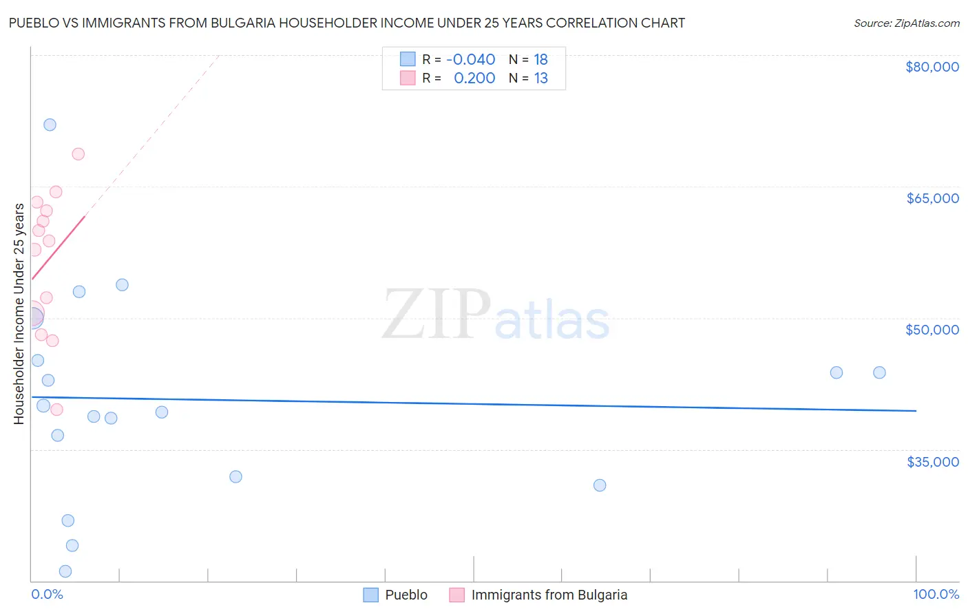 Pueblo vs Immigrants from Bulgaria Householder Income Under 25 years