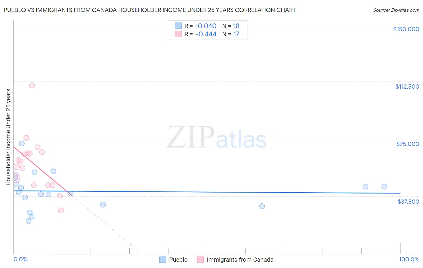 Pueblo vs Immigrants from Canada Householder Income Under 25 years