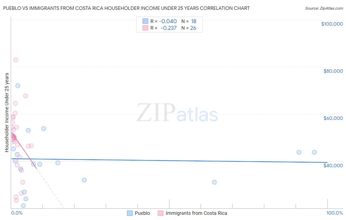 Pueblo vs Immigrants from Costa Rica Householder Income Under 25 years