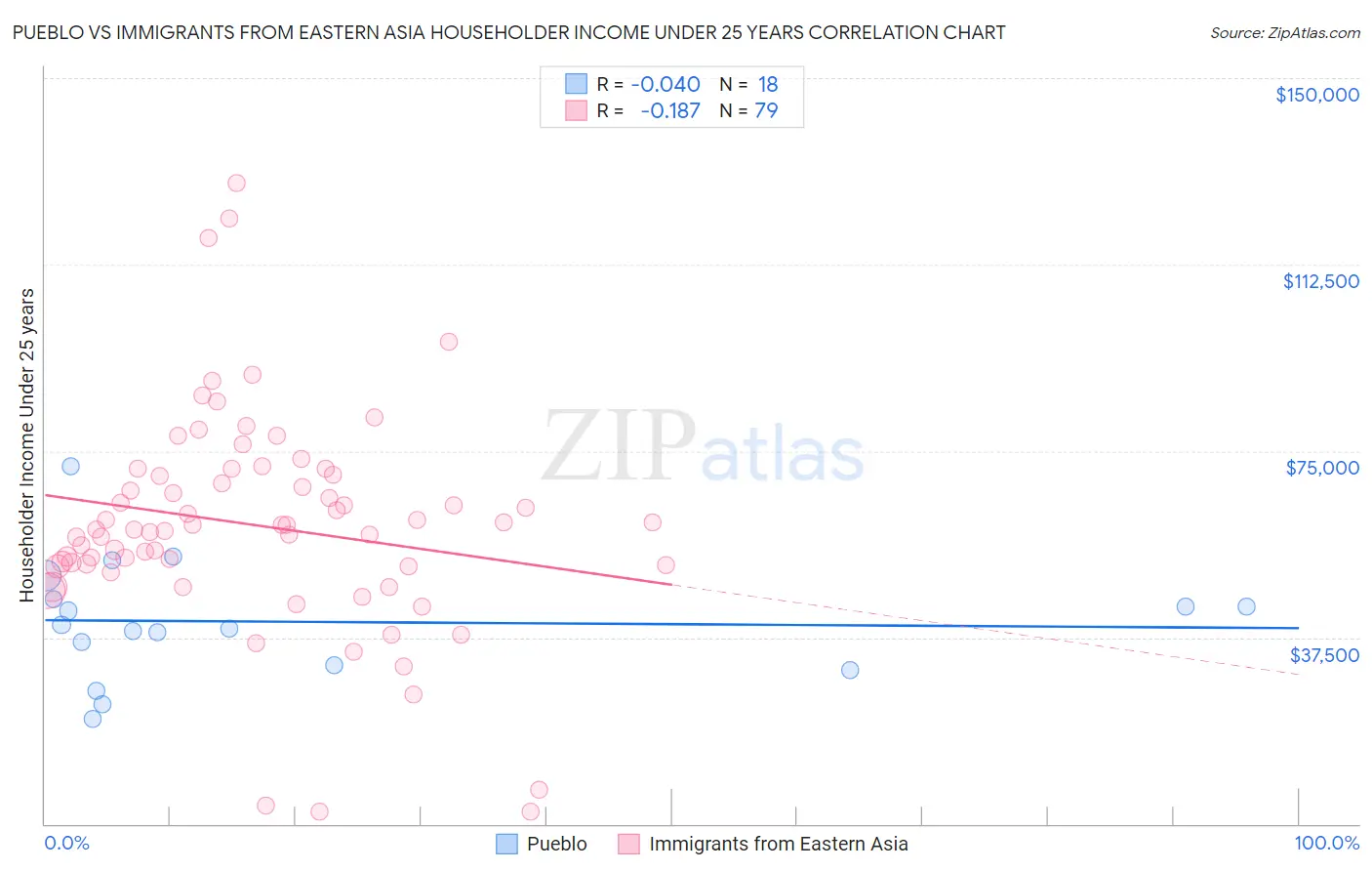 Pueblo vs Immigrants from Eastern Asia Householder Income Under 25 years