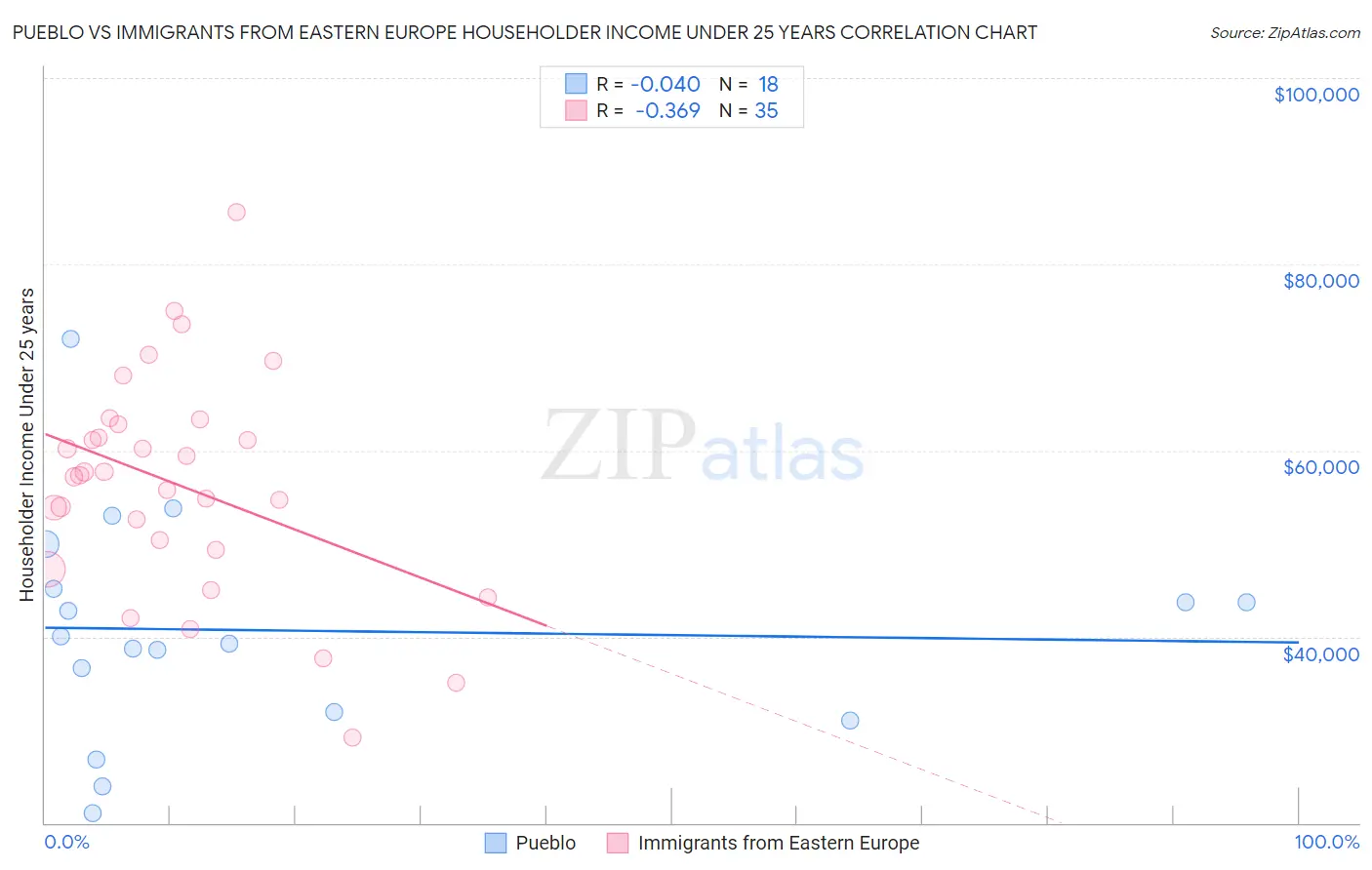 Pueblo vs Immigrants from Eastern Europe Householder Income Under 25 years