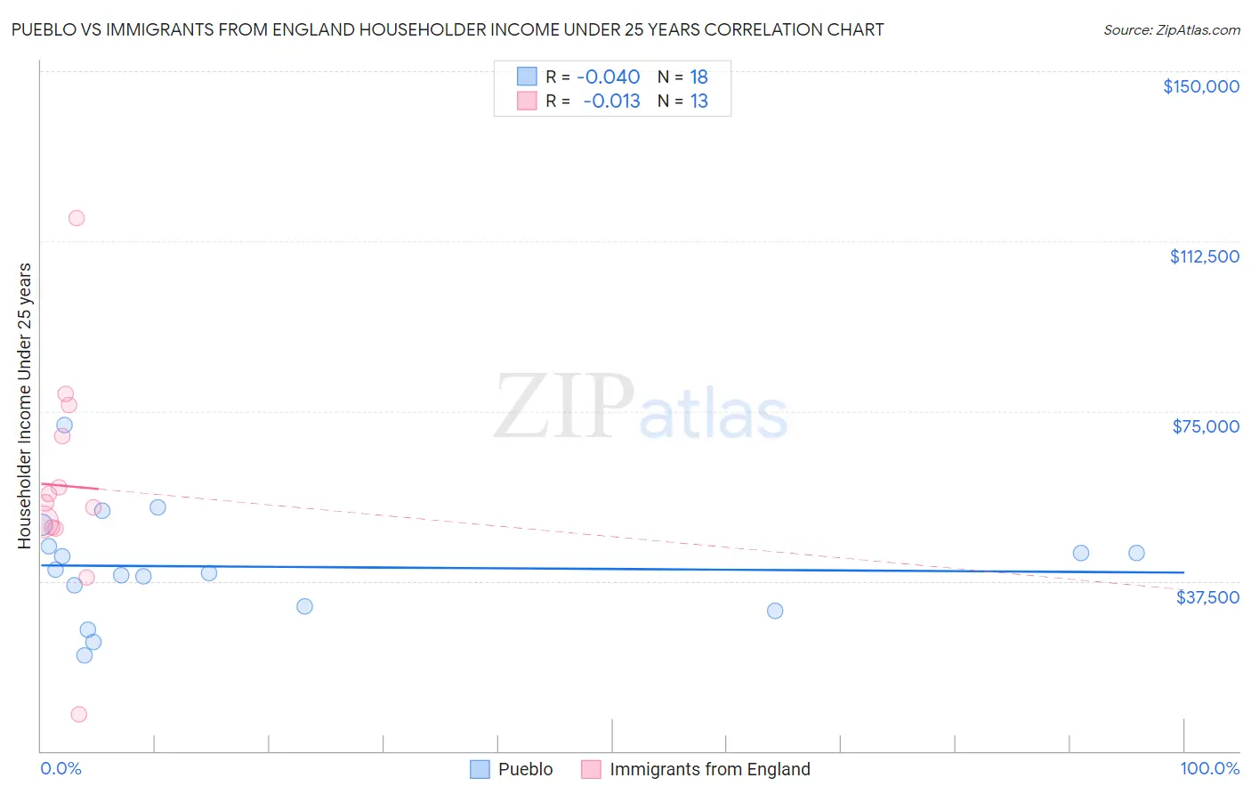 Pueblo vs Immigrants from England Householder Income Under 25 years