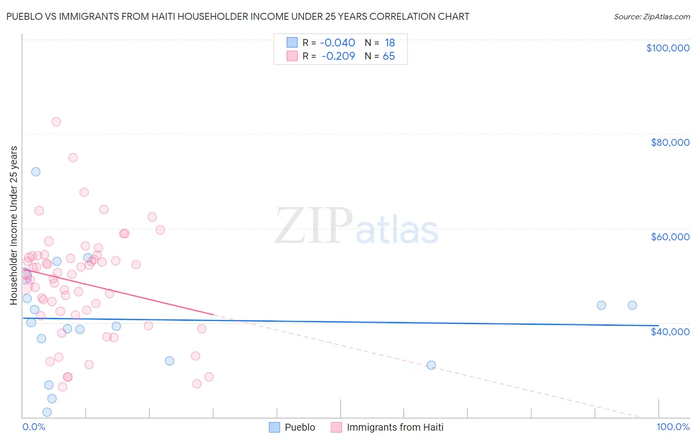 Pueblo vs Immigrants from Haiti Householder Income Under 25 years