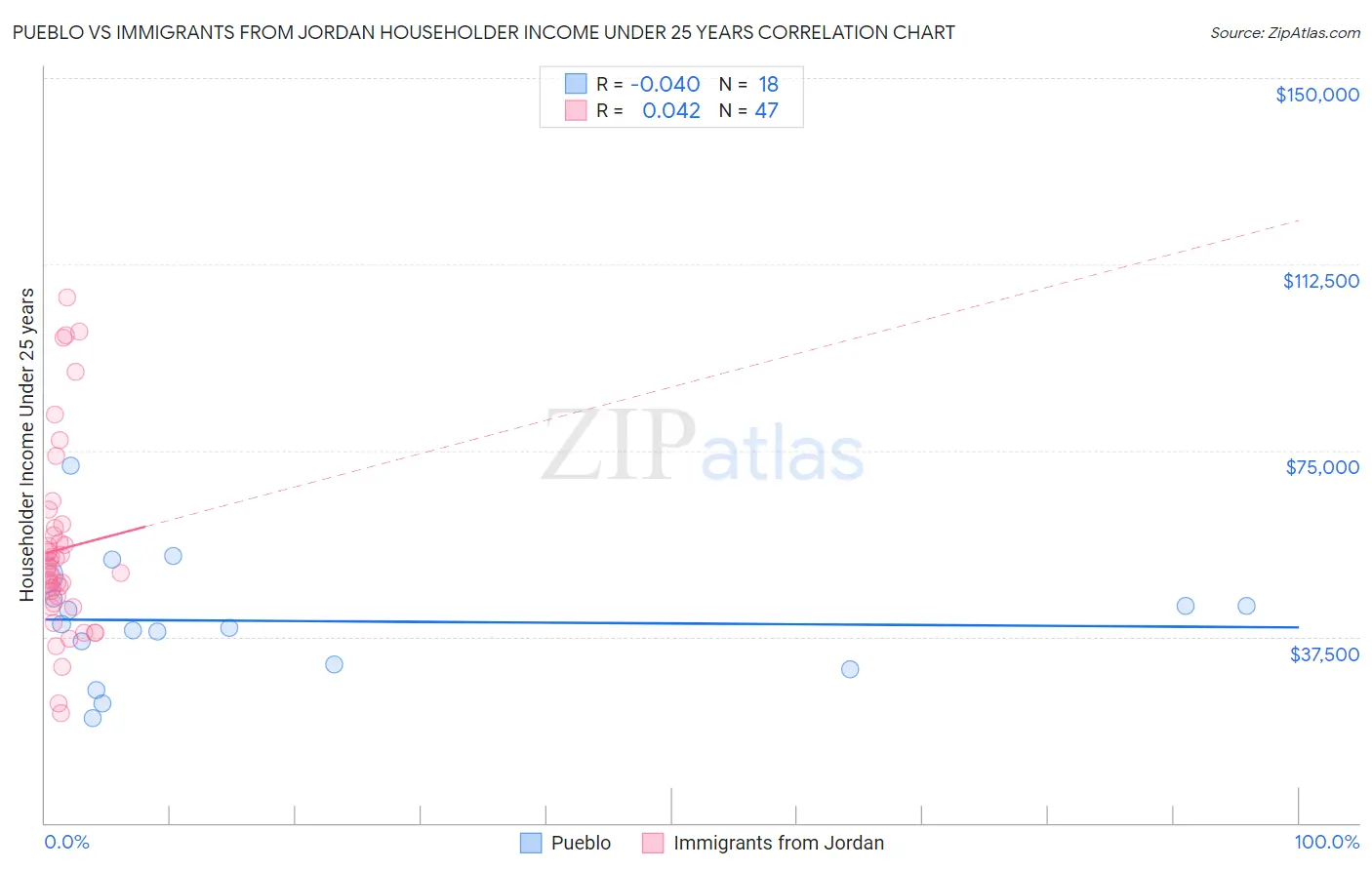 Pueblo vs Immigrants from Jordan Householder Income Under 25 years