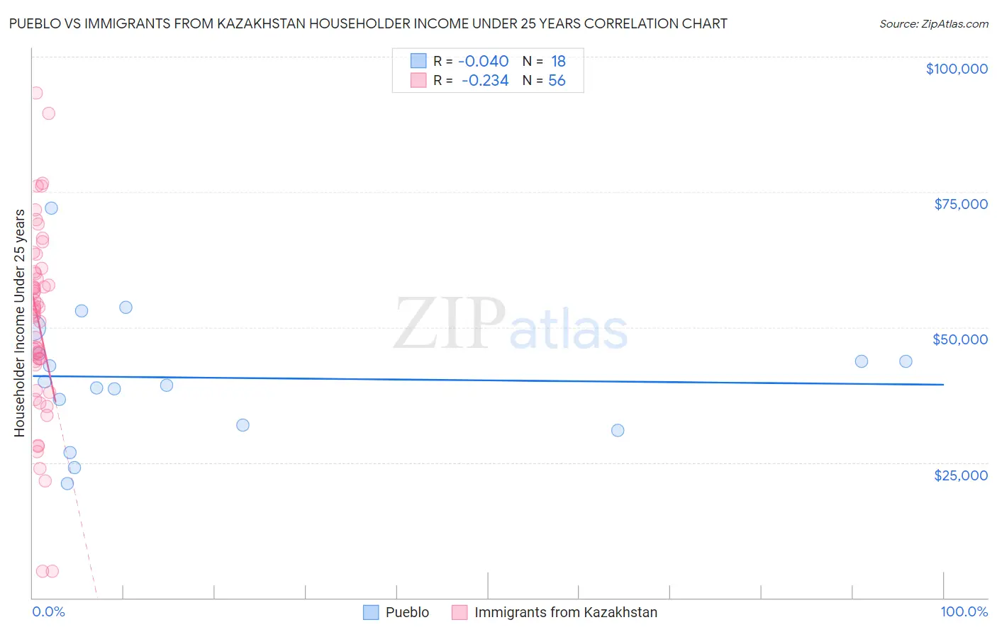 Pueblo vs Immigrants from Kazakhstan Householder Income Under 25 years